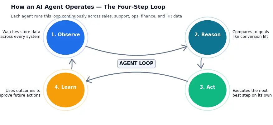 Diagramm, wie ein KI-Agent für den E-Commerce durch eine Vier-Schritte-Schleife funktioniert: Beobachten, Denken, Handeln und Lernen