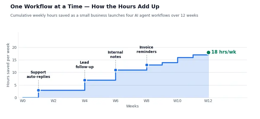 Chart showing weekly hours saved rising to 18 as a small business rolls out four AI automation workflows over 12 weeks