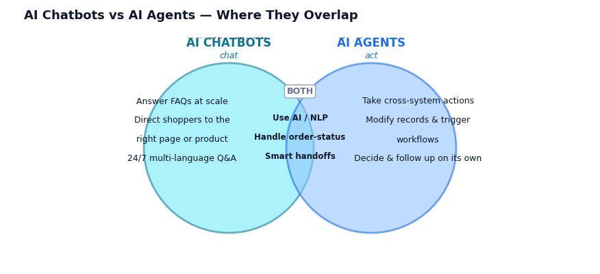 Venn diagram showing the overlapping and distinct capabilities of AI chatbots and AI agents