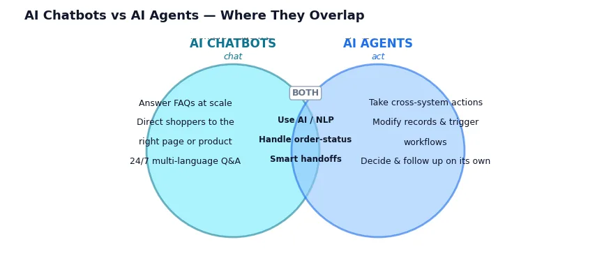 Diagramma di Venn che mostra le capacità condivise e distinte dei chatbot di IA e degli agenti di IA