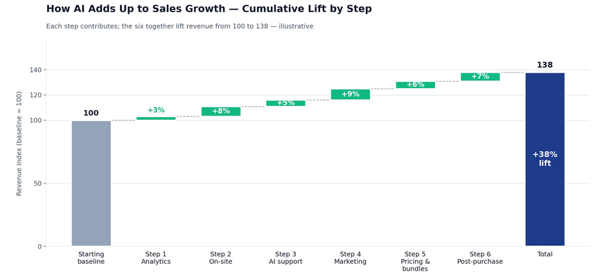 ai ecommerce personalization conversion illustration