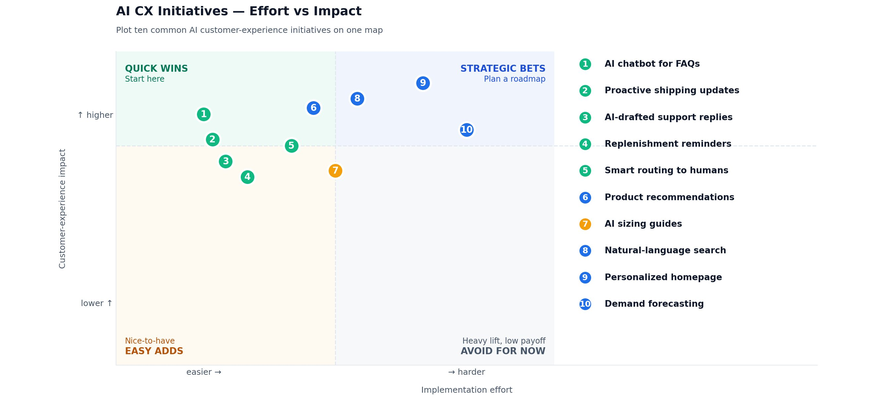 ai customer lifecycle retention illustration