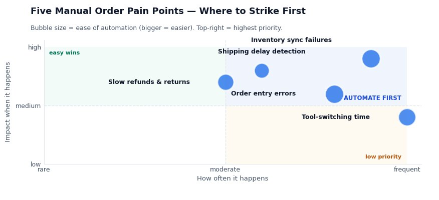ai order automation workflow illustration