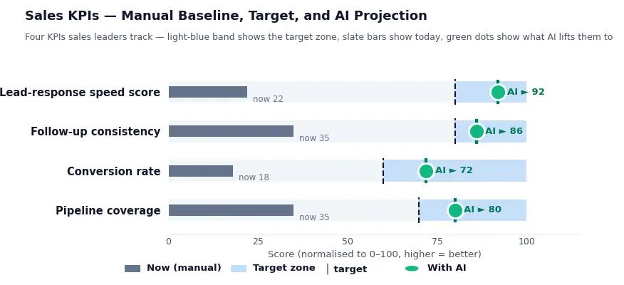 Bar chart comparing manual sales KPIs with AI-powered sales automation results for lead response, follow-up, conversion, and pipeline