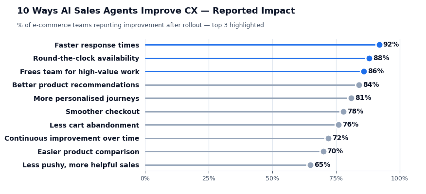 Chart showing % of e-commerce teams reporting CX improvements from AI sales agents – 92% faster response times, 88% round-the-clock availability, 86% freed team capacity