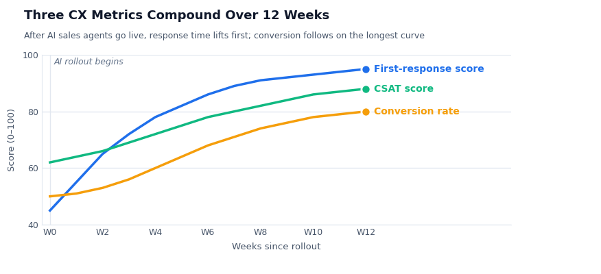 Line graph of three CX metrics improving over 12 weeks after AI sales agent rollout – first-response score, CSAT score, and conversion rate all trending upward