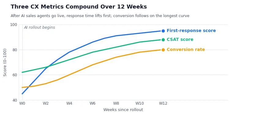 Un grafico a linee che mostra il miglioramento di tre metriche di customer experience nell'arco di 12 settimane dopo l'implementazione dell'agente di vendita IA: il punteggio di prima risposta, l'indice di soddisfazione del cliente (CSAT) e il tasso di conversione mostrano tutti una tendenza al rialzo