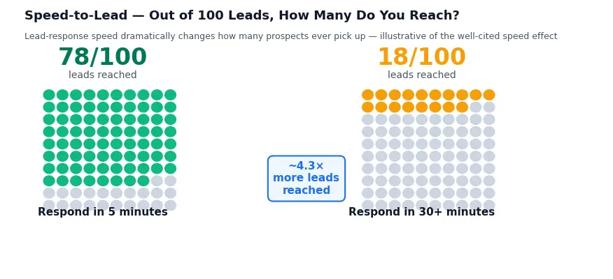 AI sales automation speed-to-lead chart showing 78 of 100 leads reached in 5 minutes versus 18 after 30 minutes