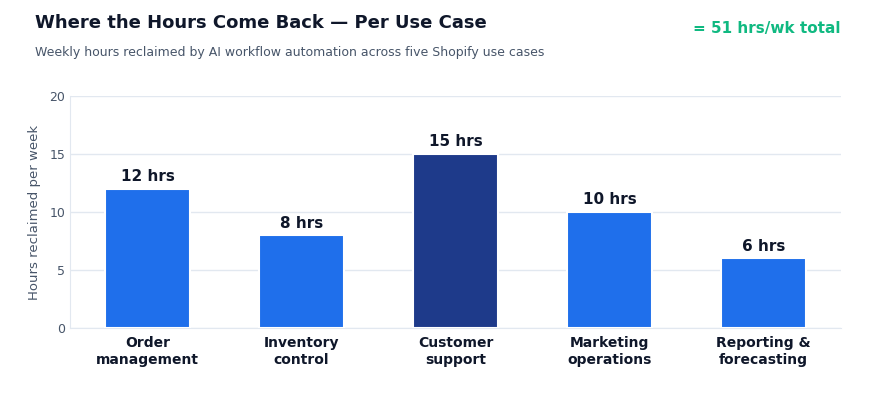 Bar chart of weekly hours reclaimed by AI workflow automation across five Shopify use cases – customer support 15 hrs, order management 12 hrs, marketing operations 10 hrs, inventory control 8 hrs, reporting 6 hrs, totaling 51 hrs per week