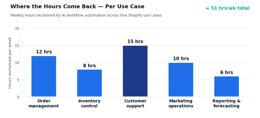 Bar chart of weekly hours reclaimed by AI workflow automation across five Shopify use cases – customer support 15 hrs, order management 12 hrs, marketing operations 10 hrs, inventory control 8 hrs, reporting 6 hrs, totaling 51 hrs per week