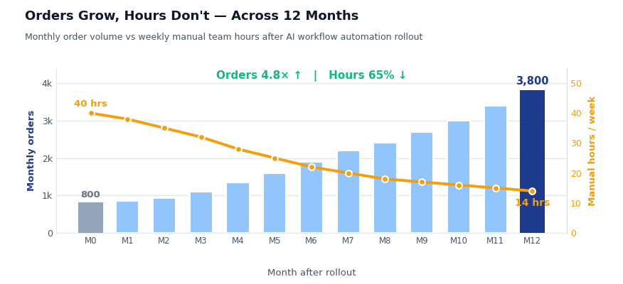 Combo chart showing 12-month impact of AI workflow automation on a Shopify store – monthly orders grew 4.8x from 800 to 3,800 while weekly manual hours dropped 65% from 40 to 14