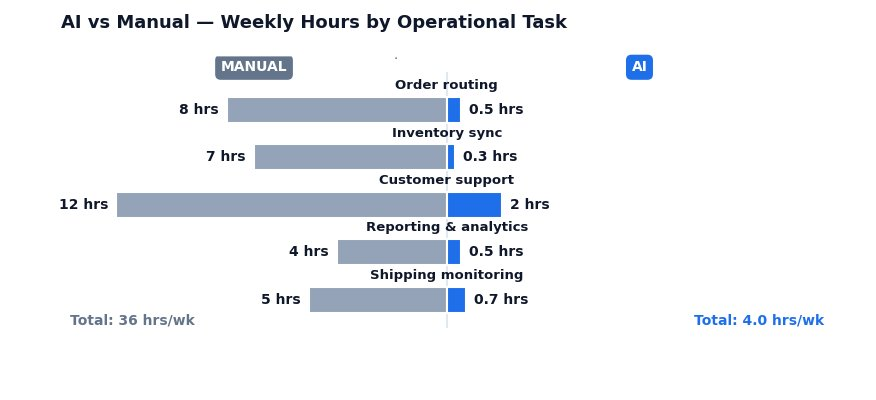 automated vs manual ecommerce workflow illustration