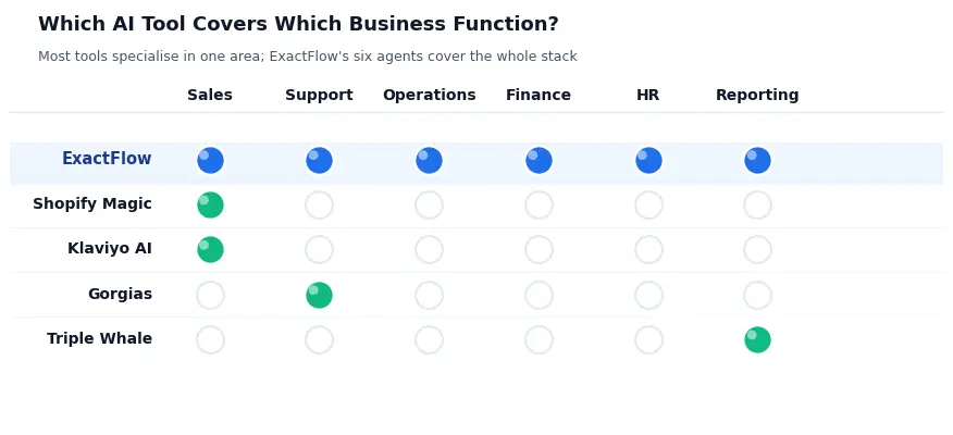 Comparison of the best AI tools for e-commerce showing ExactFlow's agents covering all six business functions