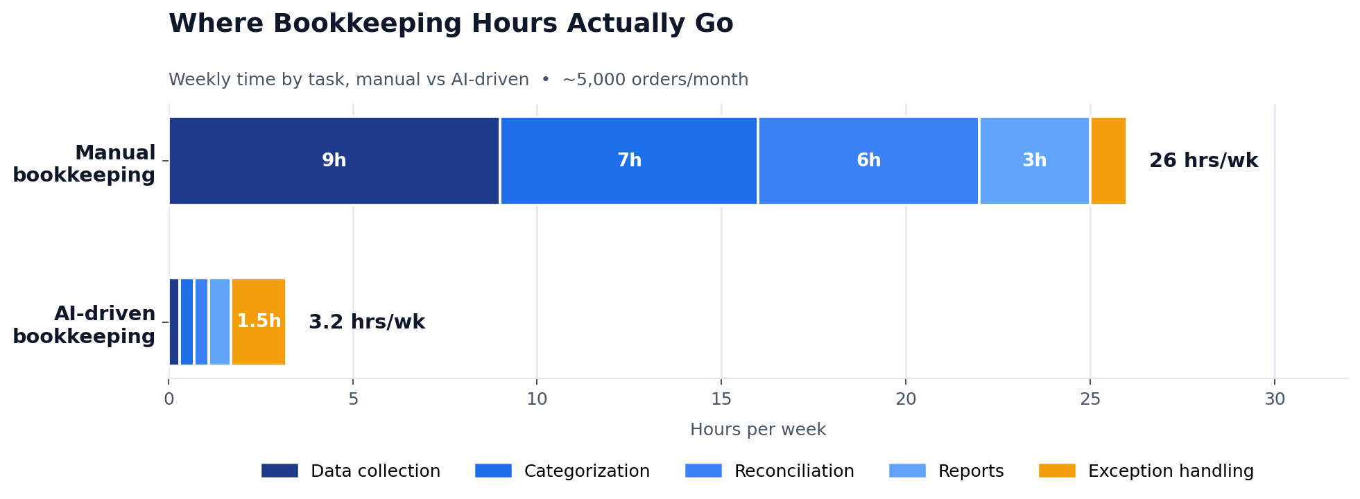 AI financial agent reducing e-commerce bookkeeping time through automation