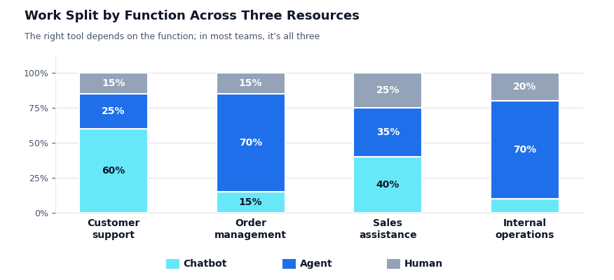 Stacked bar chart comparing the percentage of work split between chatbots, AI agents, and humans across different functions
