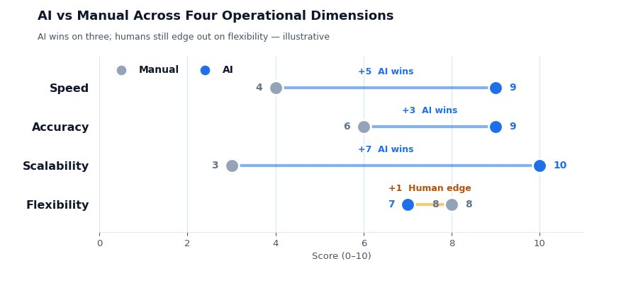 ai ecommerce performance speed accuracy comparison
