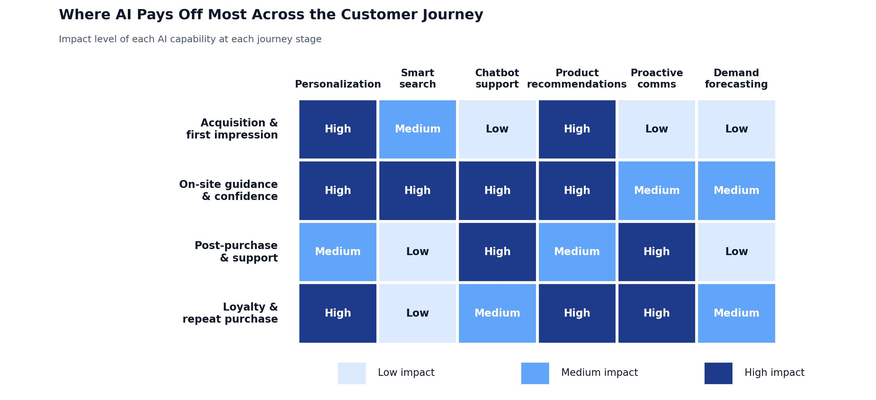 ecommerce personalization ai recommendation illustration
