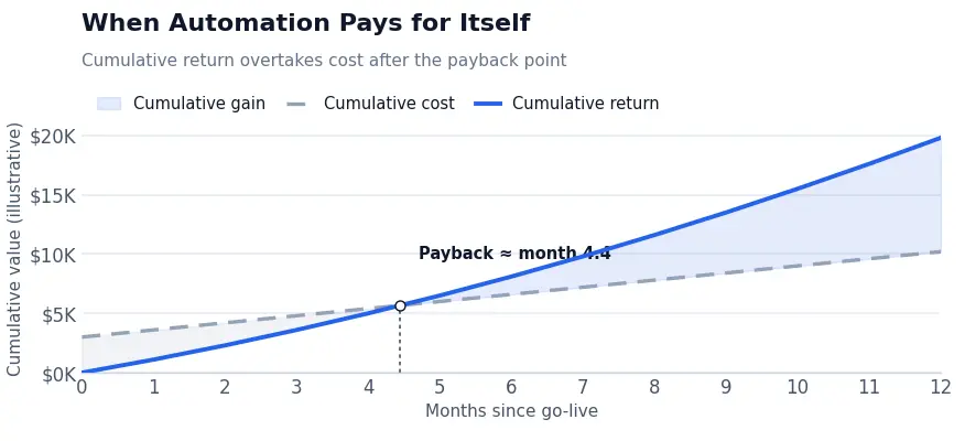 Line chart showing e-commerce automation payback, with cumulative return overtaking cost around month 4.4