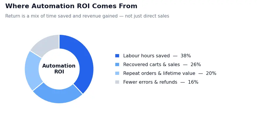 Donut chart of e-commerce automation ROI sources: 38% labour hours saved, 26% recovered carts, 20% repeat orders, 16% fewer errors