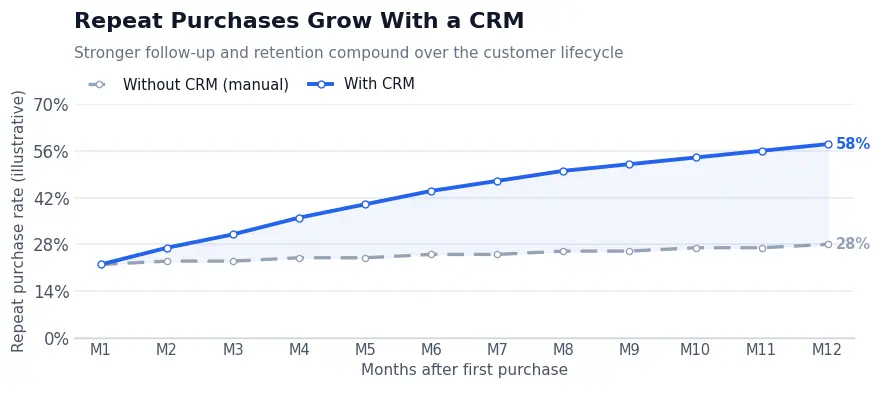Graphique linéaire montrant la croissance des taux d'achats répétés de 28 % à 58 % sur 12 mois avec un CRM e-commerce par rapport au suivi manuel