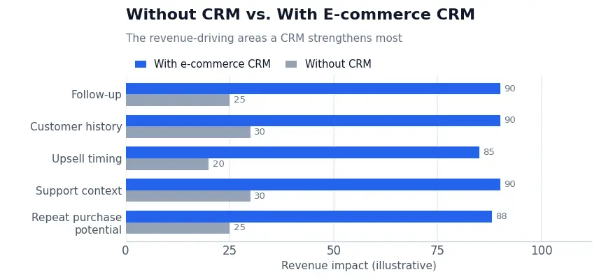 Bar chart comparing revenue impact of e-commerce CRM vs no CRM across follow-up, customer history, upsell timing, support context, and repeat purchases