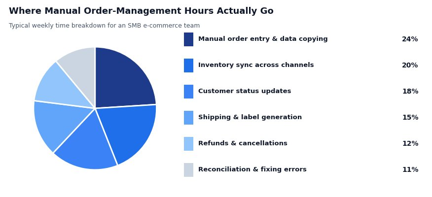 ecommerce order management process flow illustration