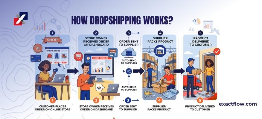 how dropshipping works step by step illustration