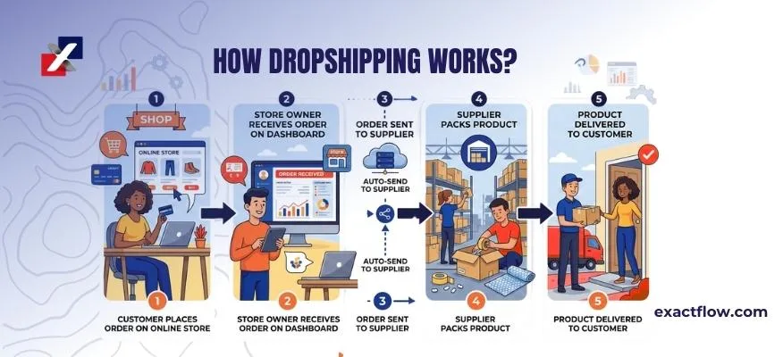 So funktioniert Dropshipping Schritt für Schritt