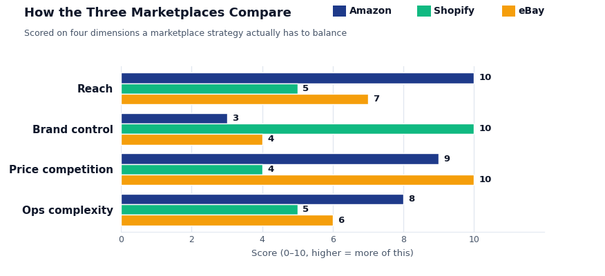 Grouped bar chart comparing Amazon, Shopify, and eBay across four dimensions — reach, brand control, price competition, and operational complexity — scored from 0 to 10