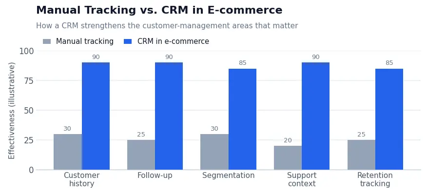 Graphique à barres comparant le suivi manuel au CRM dans l'e-commerce à travers l'historique client, le suivi, la segmentation, le contexte du support et le suivi de la rétention