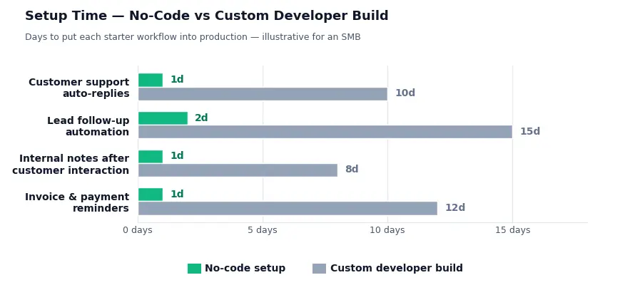 Bar chart comparing setup time — no-code AI agents take 1–2 days versus 8–15 days for a custom developer build
