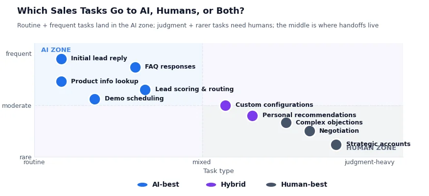 Chart showing which sales tasks go to AI, humans, or both in ecommerce